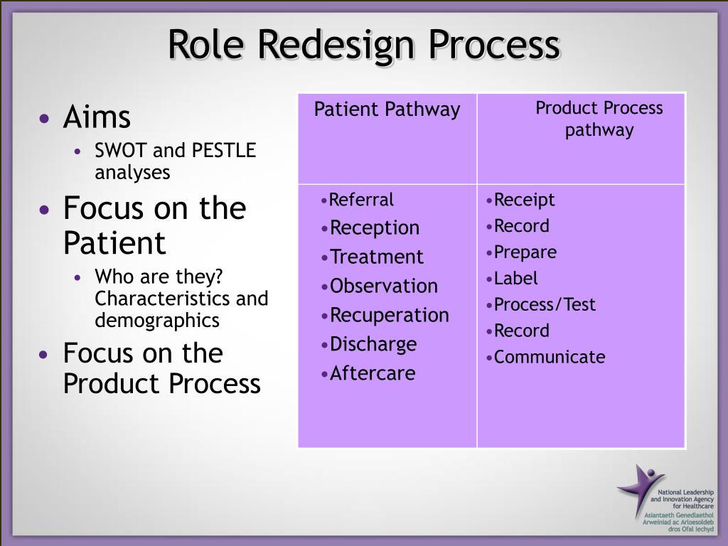 PPT - Good Practice in Role Redesign in the NHS in Wales PowerPoint ...