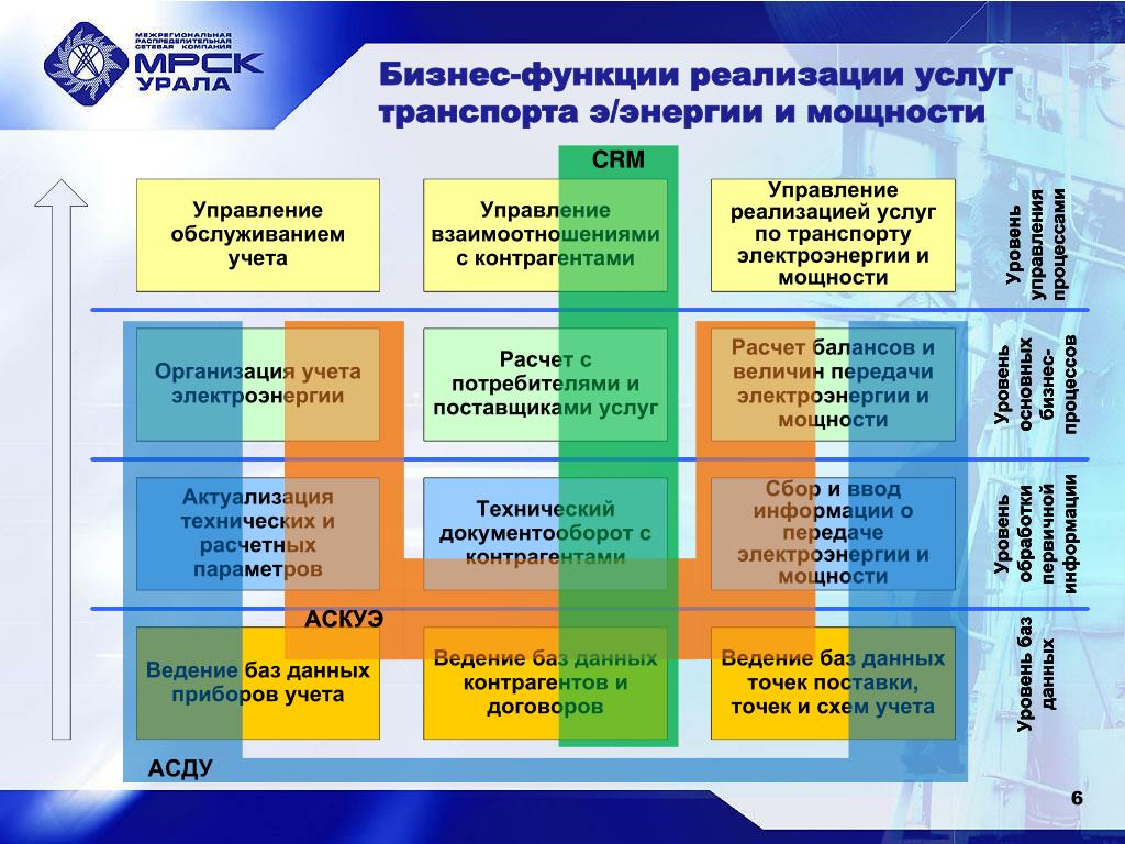 Определить бизнес функцию