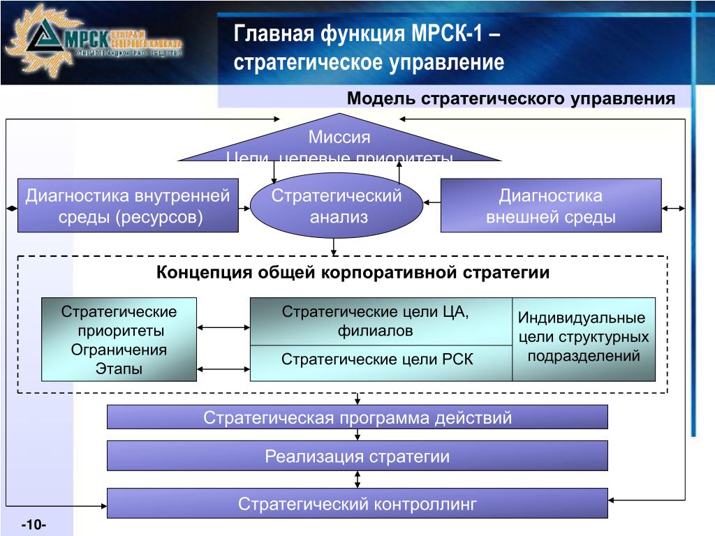 Стратегия управления обществом. Приоритеты стратегического управления. Этапы внедрения системы сбалансированных показателей. Управление на основе стратегических программ развития. Стратегические целевые приоритеты..