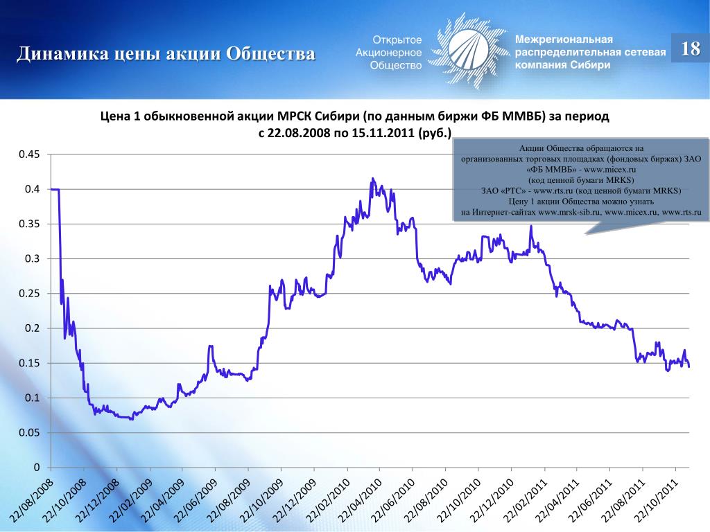 Сколько стоит акция на рубль