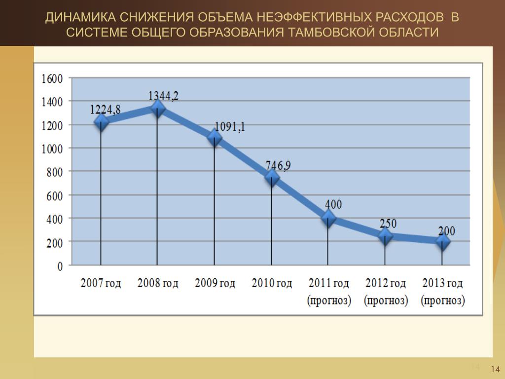 Объем снизился. Динамика снижения. Динамика по снижению затрат. Динамика сокращения. Снижение динамики.