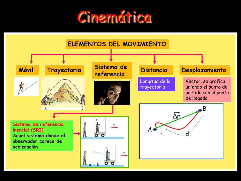 Trayectoria y desplazamiento