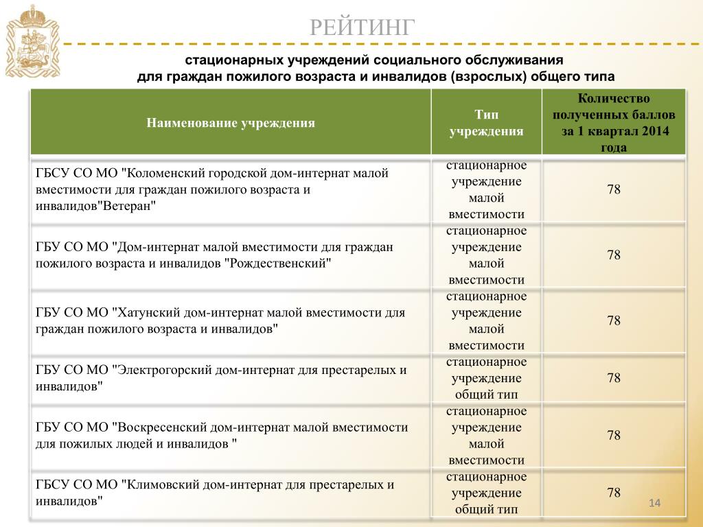 PPT - РЕЙТИНГ учреждений социального обслуживания граждан пожилого возраста  и инвалидов PowerPoint Presentation - ID:4367738