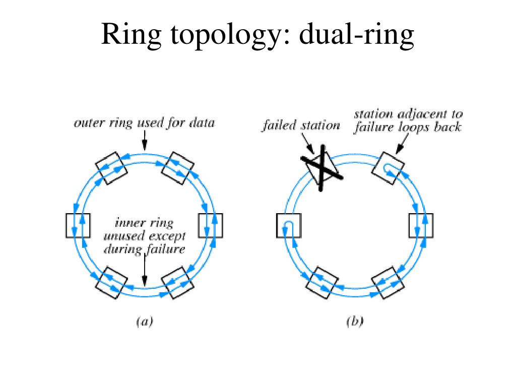 Ring Network Topology Diagram: Visualizing Connectivity