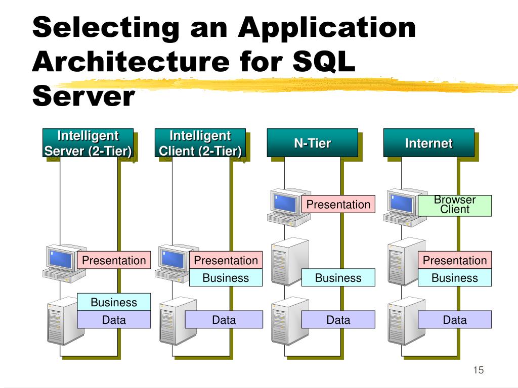 Архитектура сервера. Архитектура SQL Server. Архитектура MYSQL. Структура application Server. Сервера транзакций