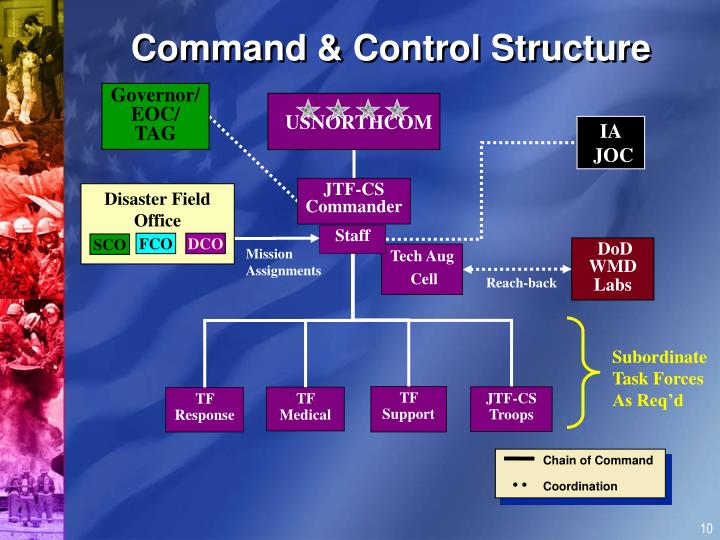PPT - Joint Task Force Civil Support (JTF-CS) Command Briefing Col Bob ...