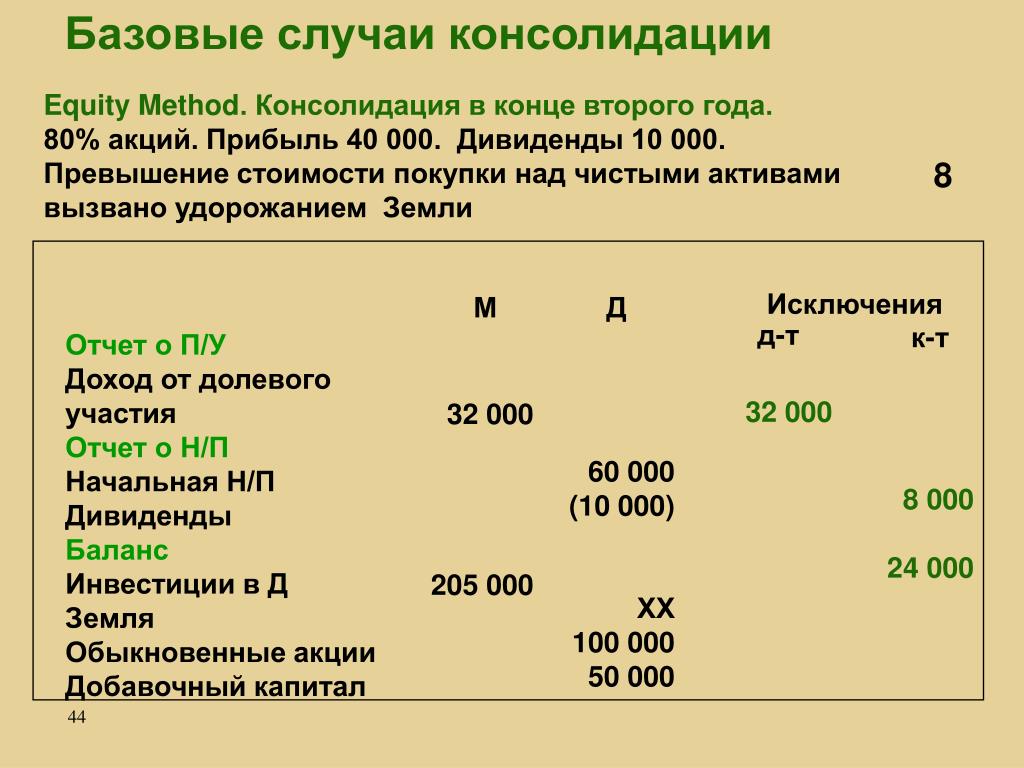 Консолидированная финансовая Консолидированная финансовая