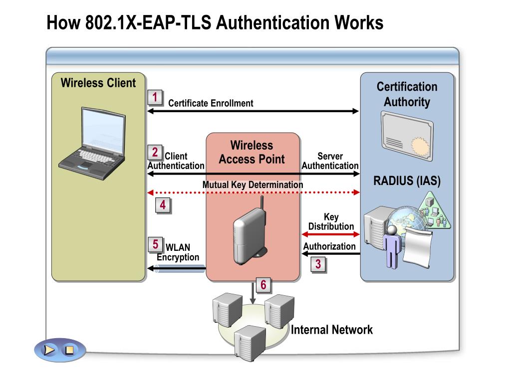 Tls required. EAP-TLS схема. IEEE 802.1X. EAP 802.1X. Протокол 802.1x.