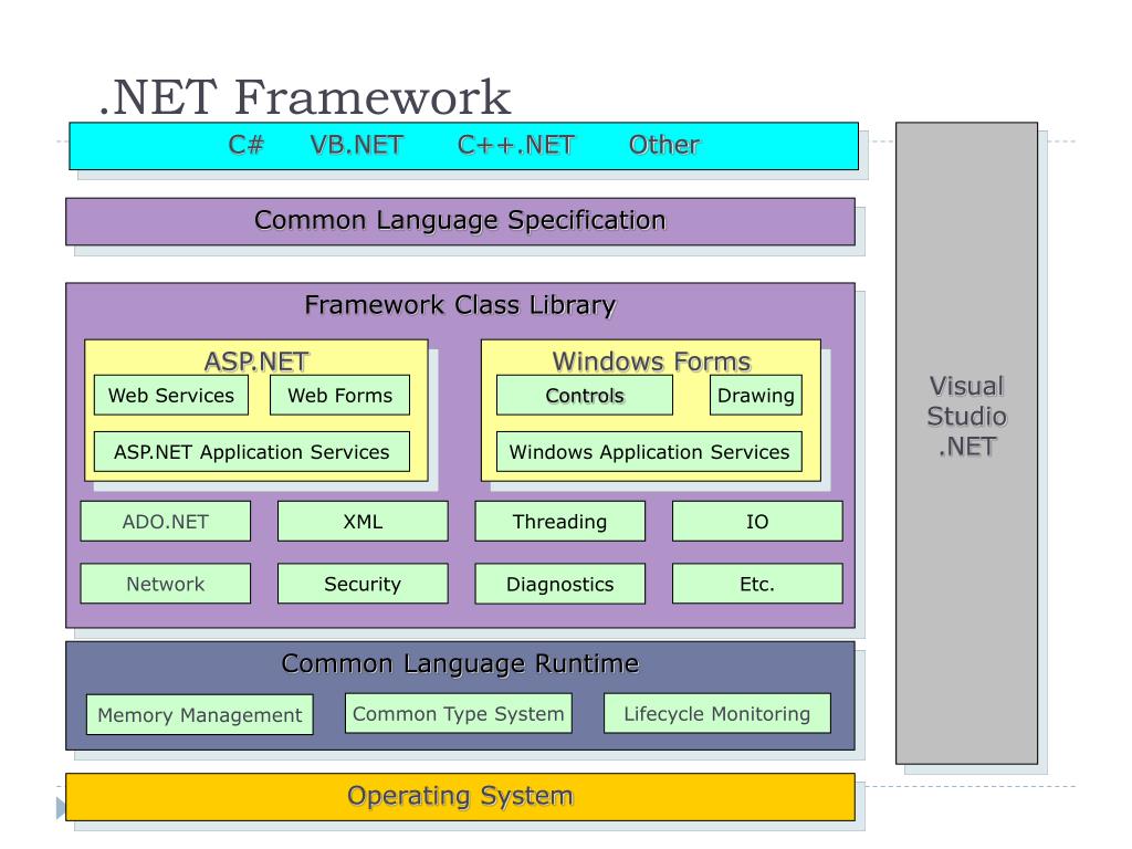 Библиотеки net framework. Net Framework. Архитектура .net Framework. Фреймворк .net. Архитектура платформы .net Framework..