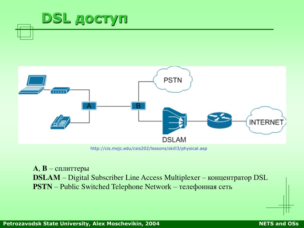 Что такое dsl. DSL технология. Схема работы ADSL. DSL телефонная линия связи. ADSL DSLAM.