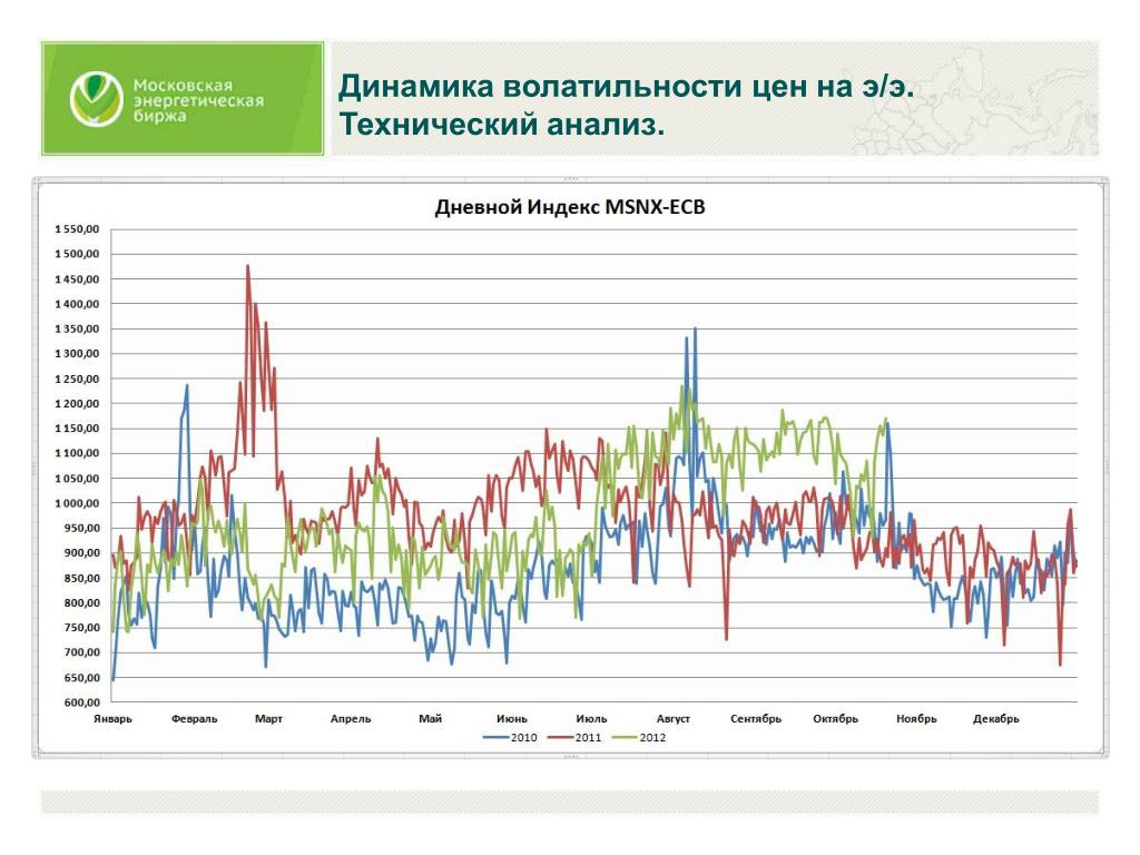 Динамика цен новосибирск