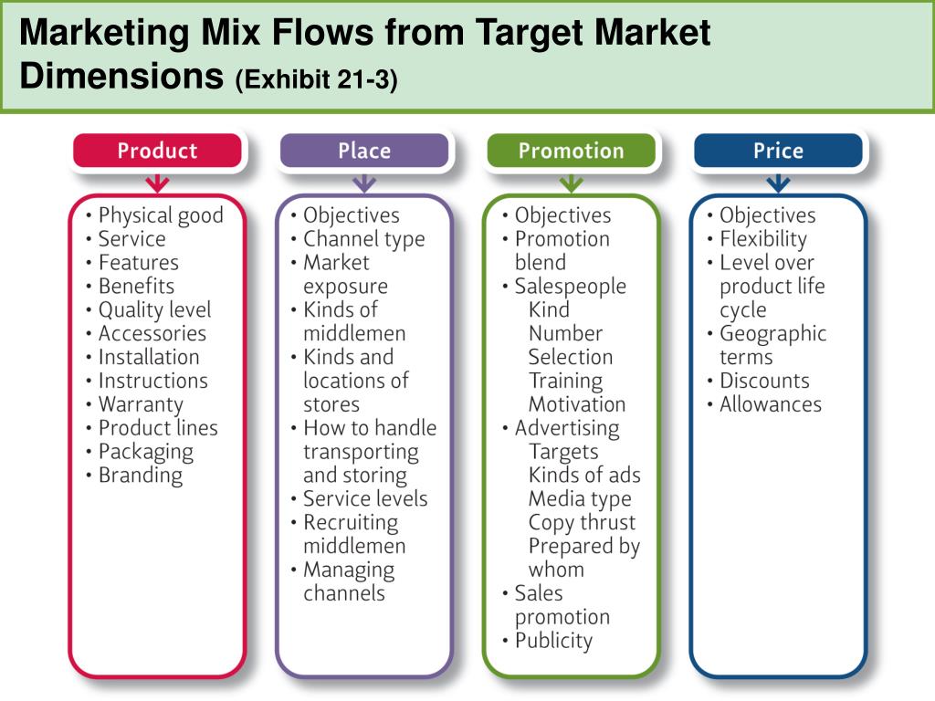 PPT - Marketing Mix Flows Target Market (Exhibit 21-3) PowerPoint Presentation ID:4372916