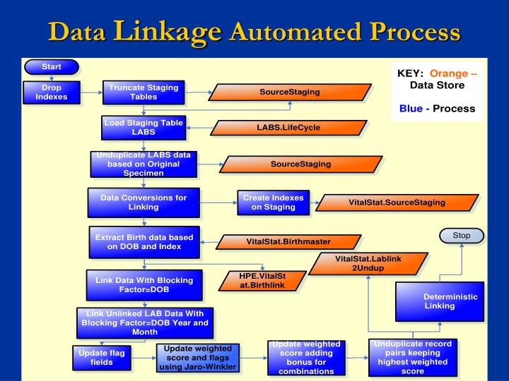 PPT Data Linkage Project PowerPoint Presentation ID4373823