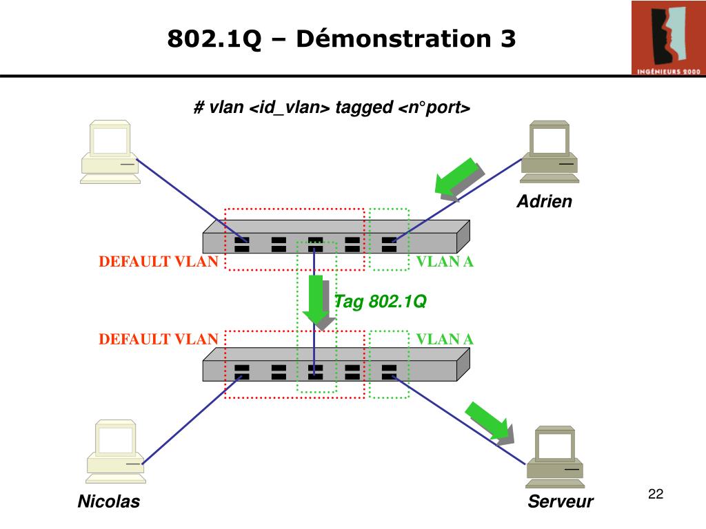 Типы сетевой карты. VLAN на одном коммутаторе. VLAN для чайников. VLAN Port. VLAN принтеров схема.