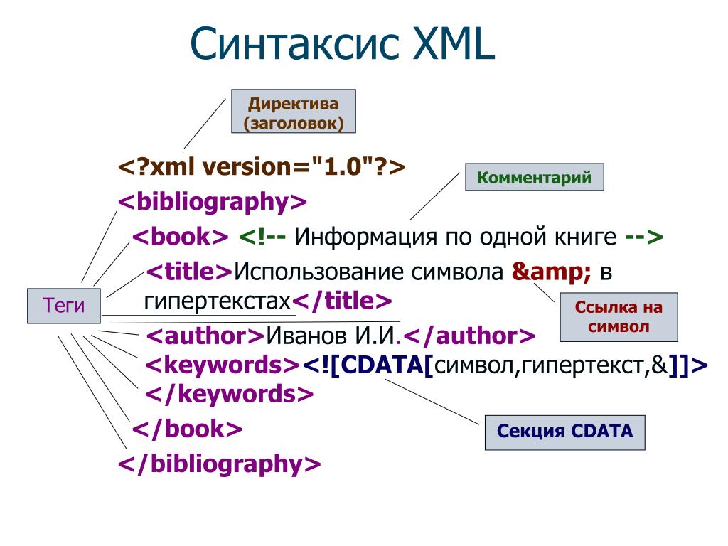 Теги расширение. XML синтаксис. XML язык программирования. XML основные понятия. Элемент XML.