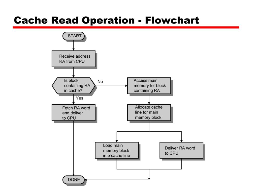 Operating system перевод. Giagnosis operational flowchart магнитола. Flowchart. Flowchart elements. Flowchart перевод.