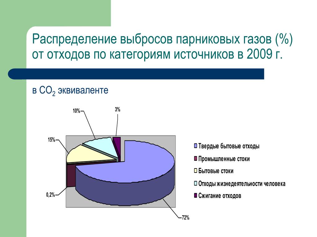 Парниковые газы диаграмма