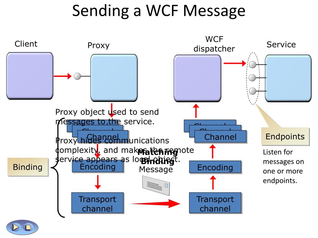 Proxy endpoint. WCF. WCF логотип. WCF сервис. WCF прохождение.