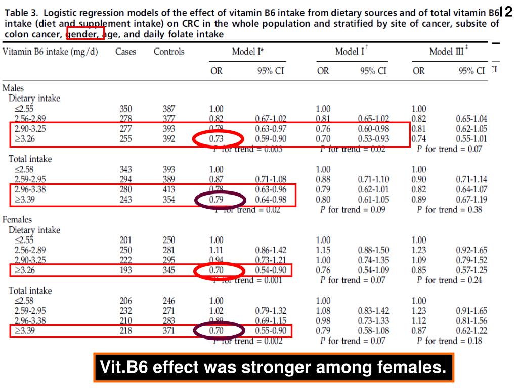 PPT The relationship between vitamin B6 and colonrectal cancer risk