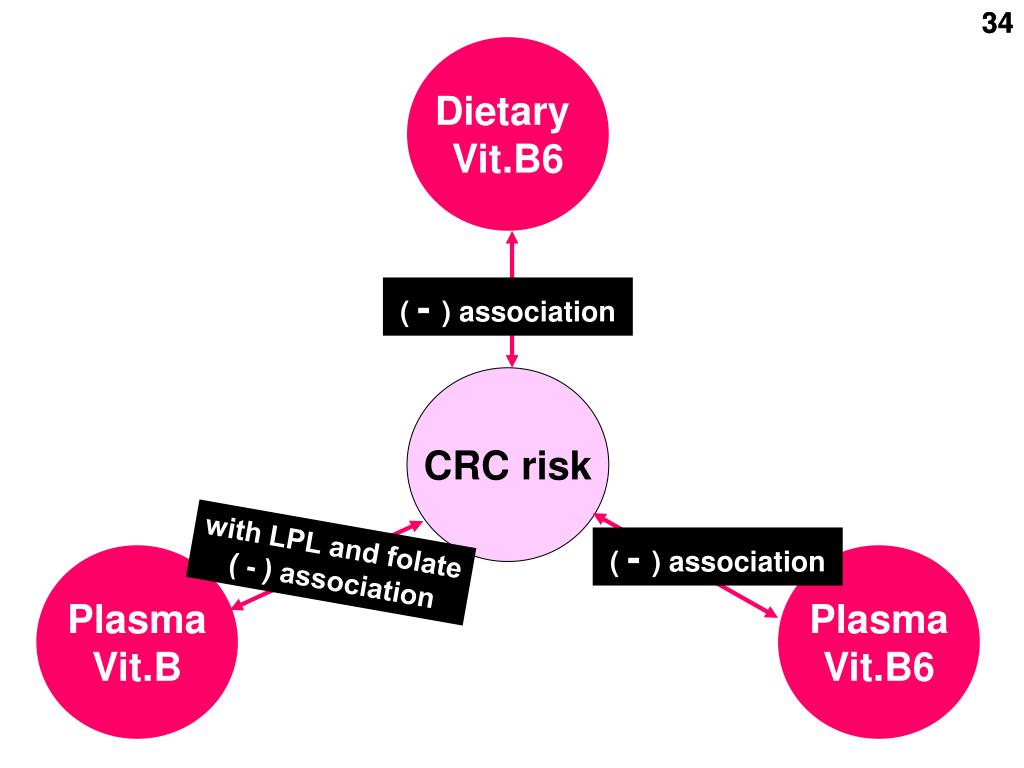 PPT The relationship between vitamin B6 and colonrectal cancer risk