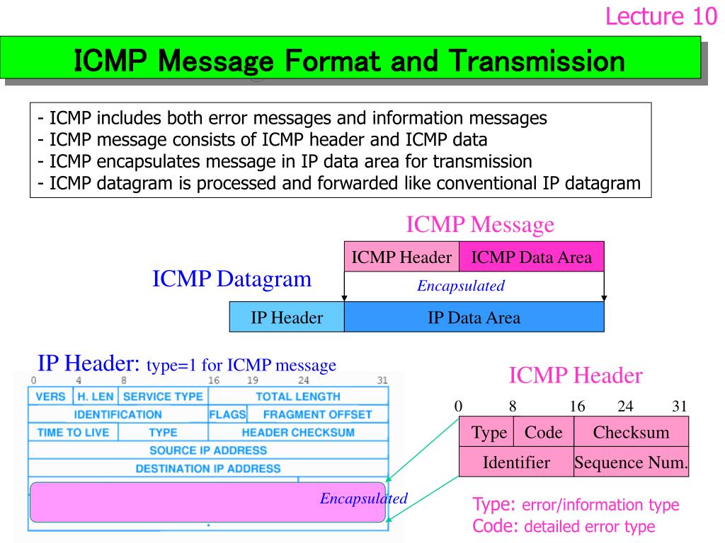 Ip messaging. ICMP Заголовок. ICMP пакет. ICMP Заголовок размер. Формат пакета ICMP.
