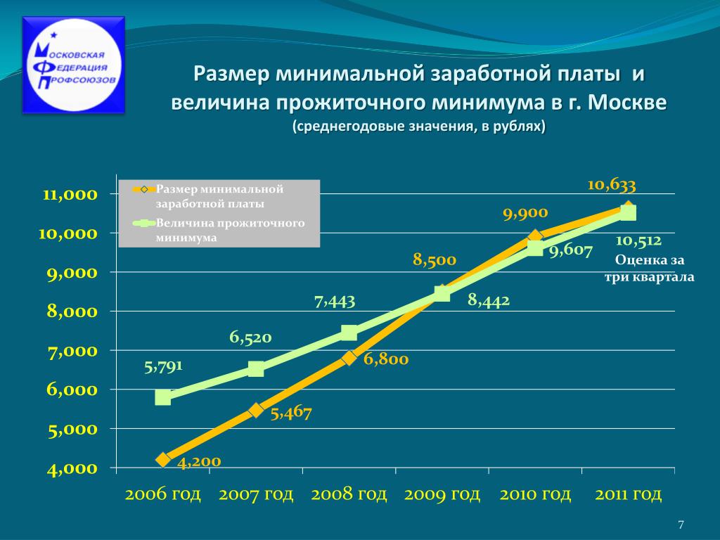 Прожиточный минимум минимальная заработная плата. Корреляция заработной платы это. Отношение средней заработной платы к прожиточному минимуму. Средняя зарплата в Москве в 2008 году. Разница прожиточного минимума и минимальной заработной платы.