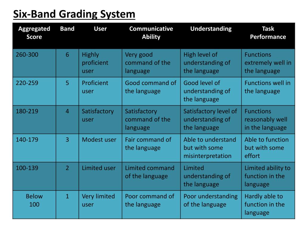 Good command. Характеристика системы Grade. Классификация Myer Cotton. Система Grade в медицине. Modest user IELTS.