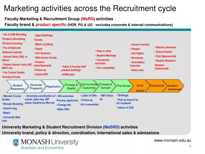 marketing activities across the recruitment cycle n.