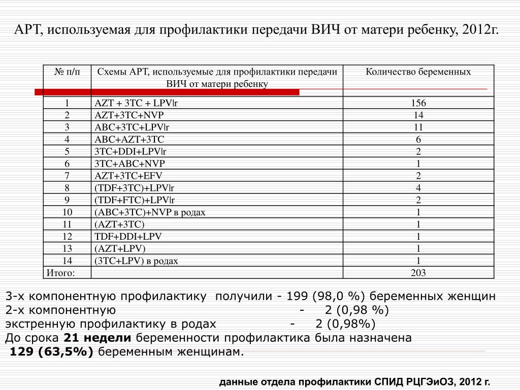 Уровень передачи вич от матери ребенку. Профилактика передачи ВИЧ. Профилактика передачи ВИЧ новорожденному схема. Профилактика передачи ВИЧ от матери к ребенку. Приказ новый профилактика передачи ВИЧ от матери к ребенку.