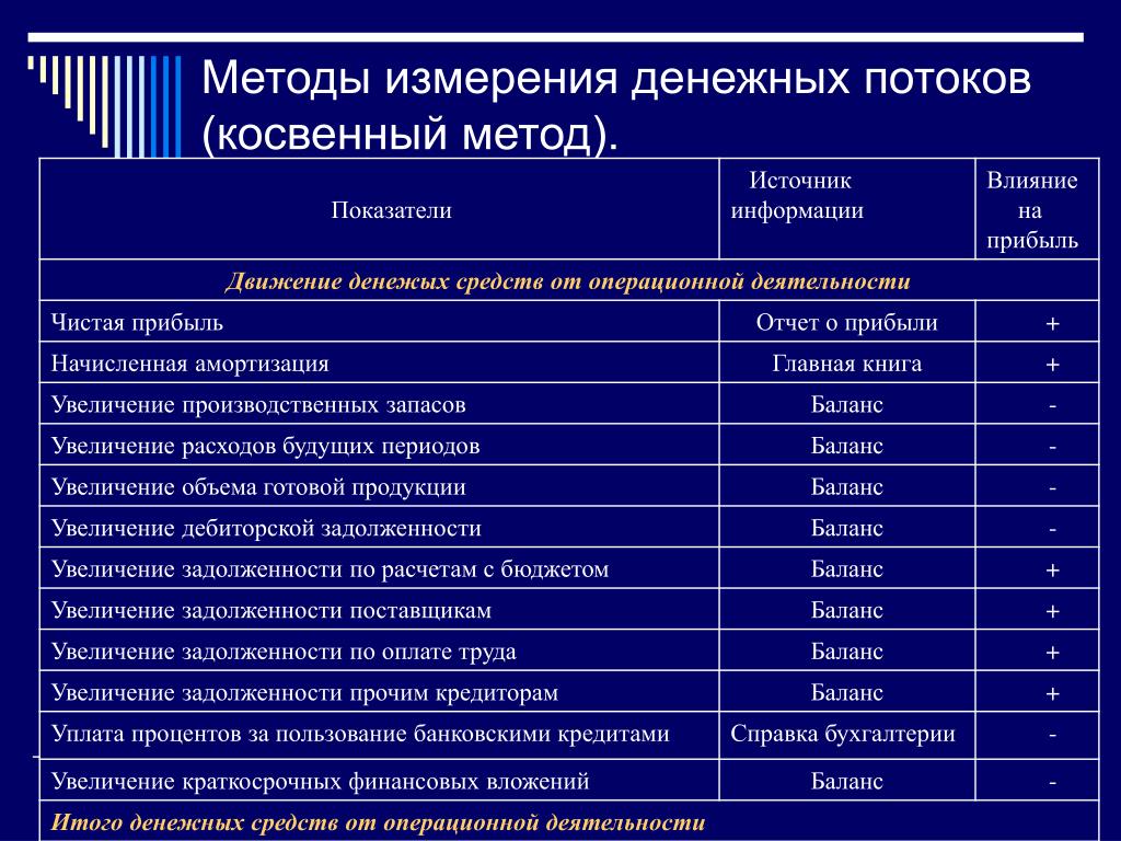 Бюджет косвенным методом