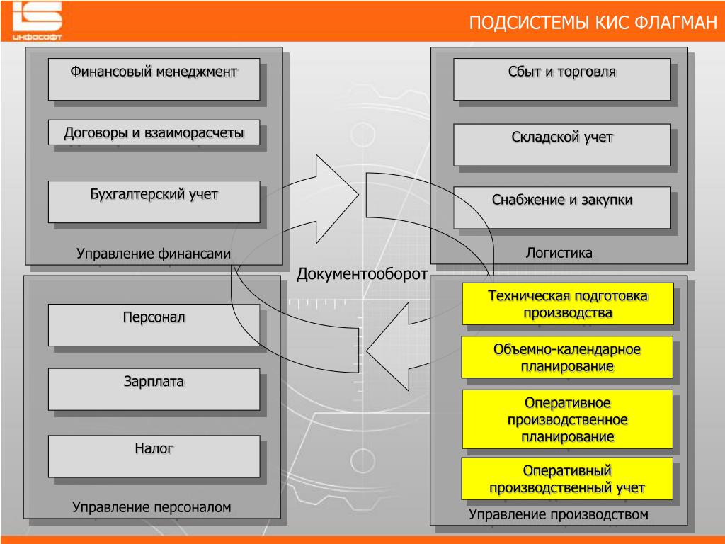 Какие подсистемы. Корпоративная информационная система флагман. Кис флагман. Схема корпоративная информационная система флагман. Программа флагман.