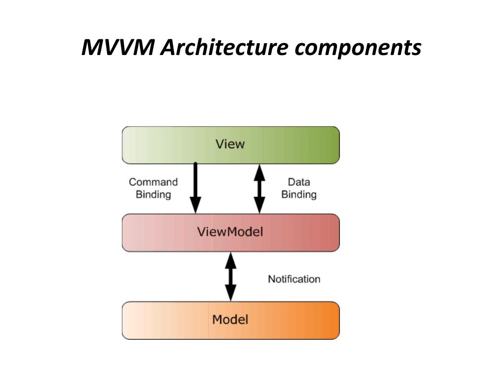 Components view. MVVM архитектура. Архитектурный шаблон MVVM. MVVM паттерн. Архитектура приложения MVVM.