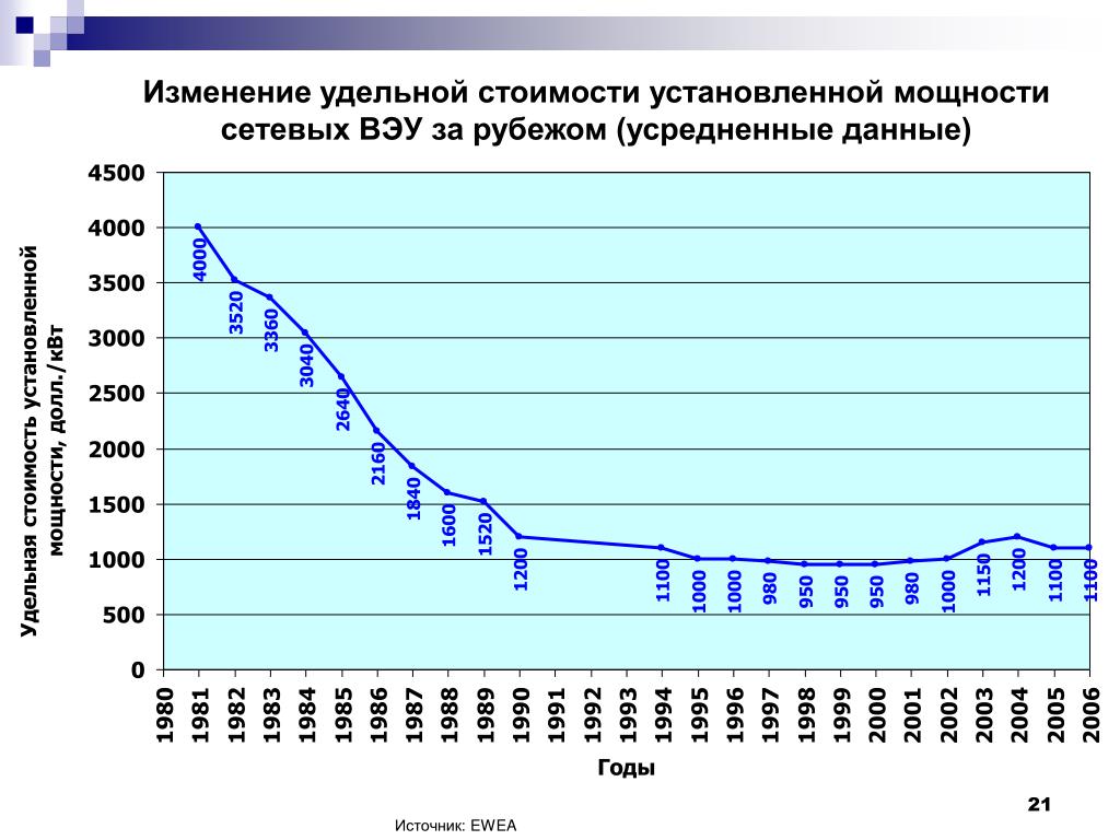 Удельная стоимость