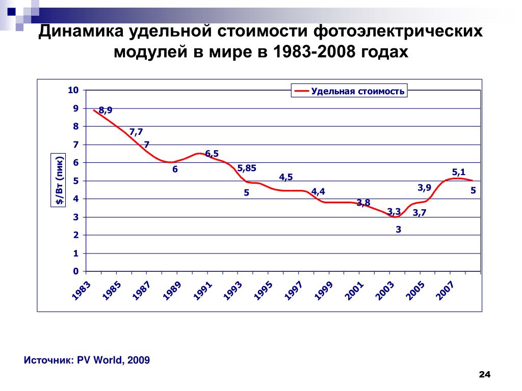 Удельная стоимость. Удельная стоимость это. Удельная стоимость строительства. Метод Удельной цены. Удельная стоимость изменения цены.