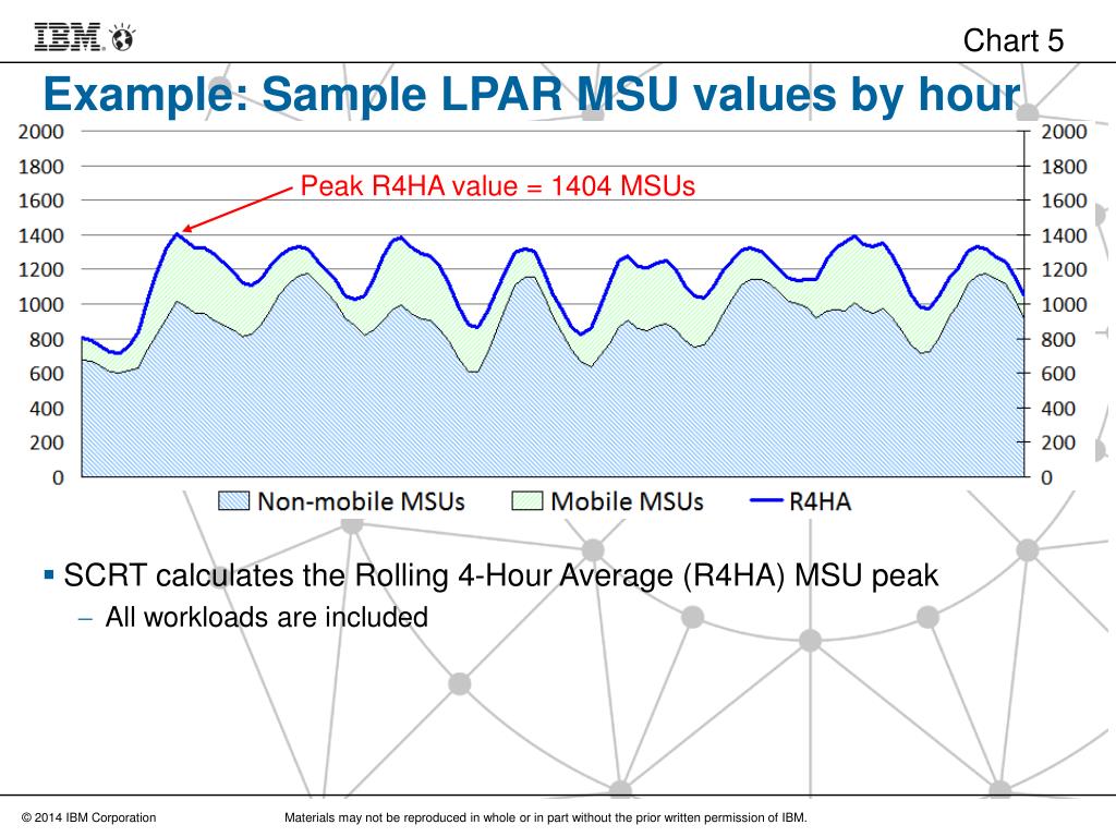 Ibm Msu Chart