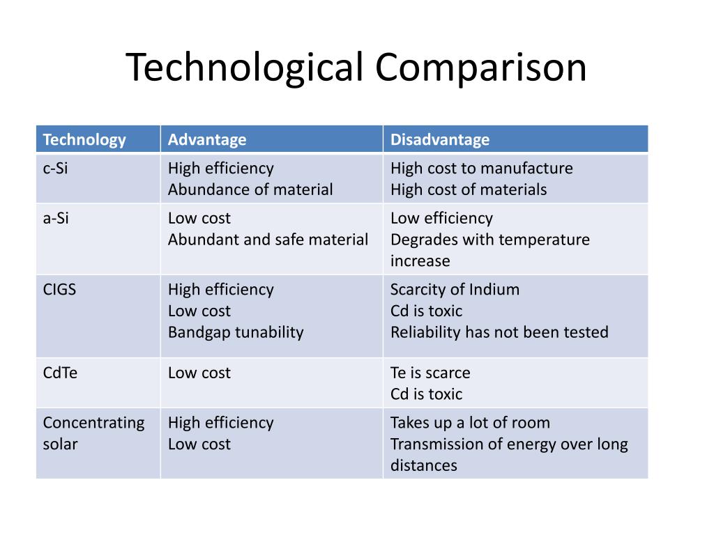 Advantages of technology. Disadvantages of Technology. Technical technological разница. Advantages of New Technologies.