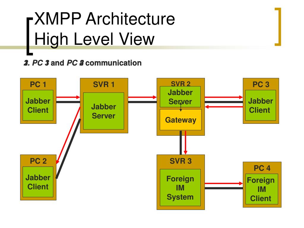 PPT - XMPP (eXtensible Messaging and Presence Protocol ) Pow