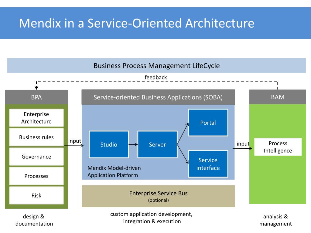 Service architecture. Сервис-ориентированная архитектура (SOA). SOA архитектура. Service Oriented Architecture. Базовая архитектура SOA.