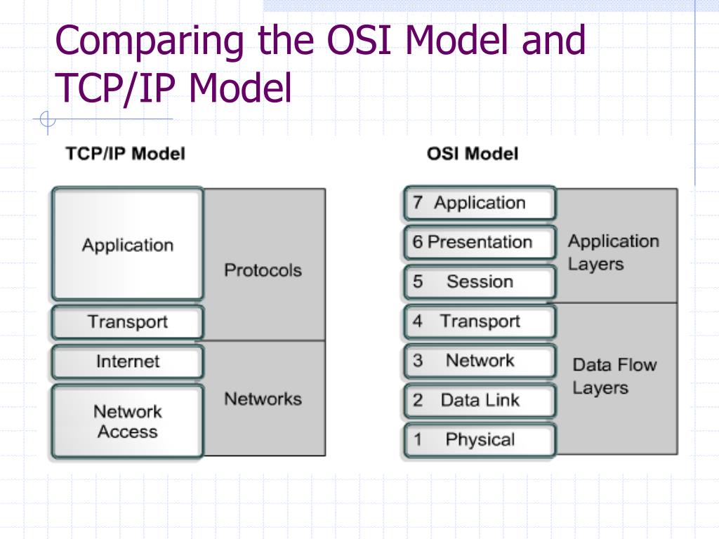 Модель tcp ip протоколы. Модель TCP IP. Уровни osi и TCP/IP. Сетевая модель osi и TCP/IP. Modbus модель osi.