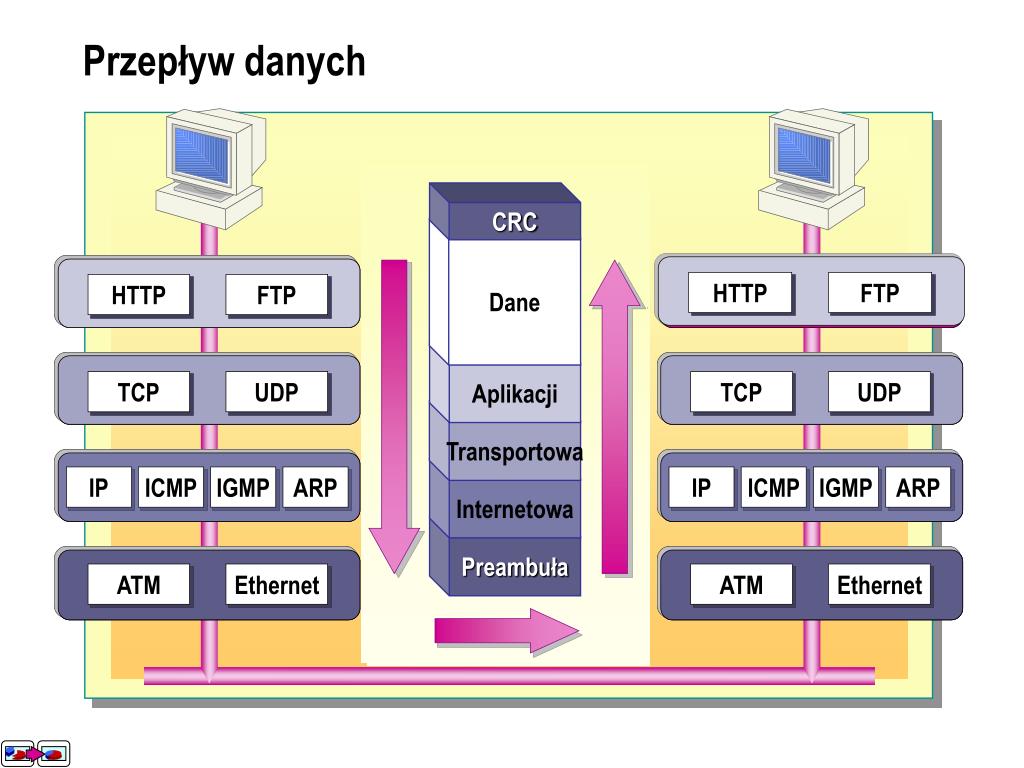 Tcp ip udp. Протокол TCP/IP. Ethernet TCP/IP. TCP или udp. TCP udp ICMP.