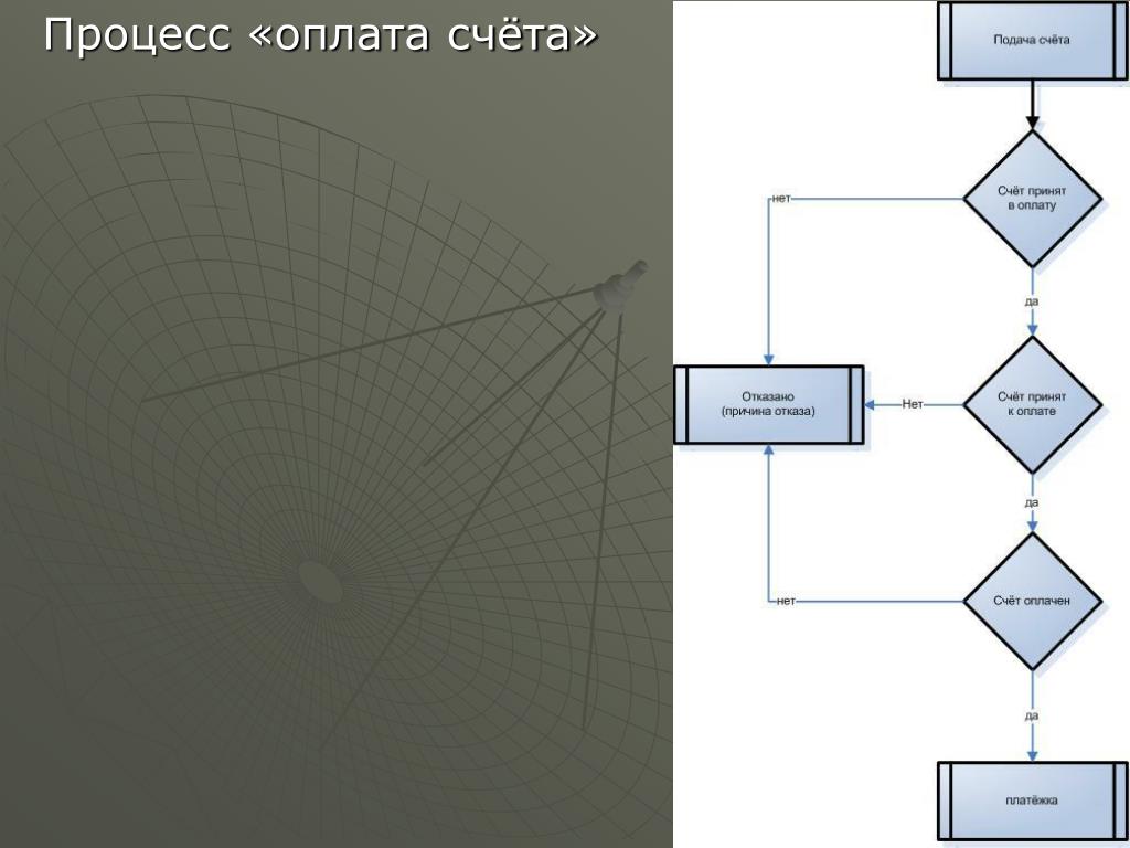 Процесс оплаты счетов. Процесс оплаты. Процессы компенсации.