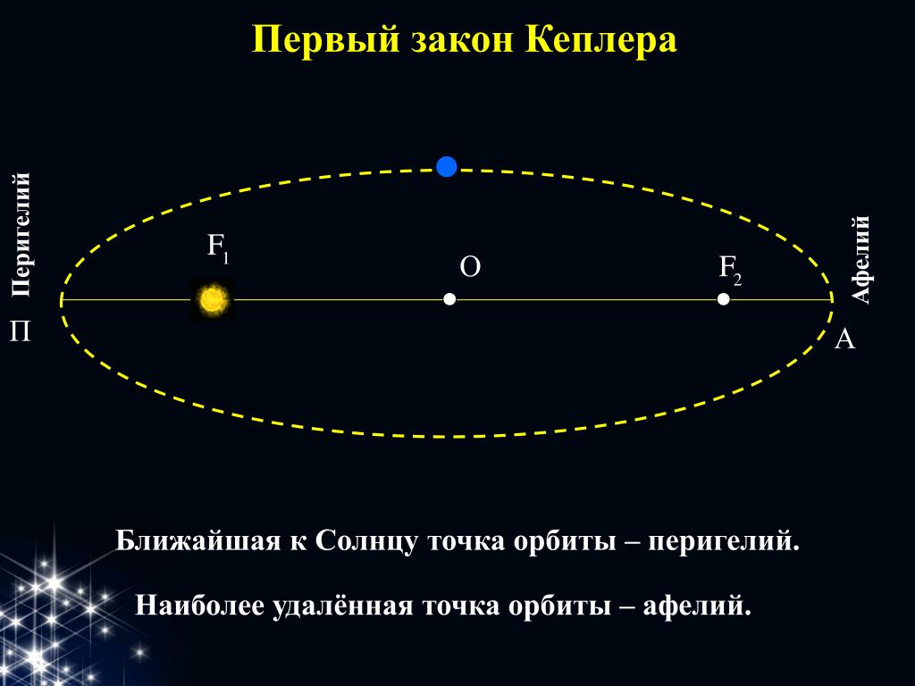 Закон Кеплера: сформулировка и особенности