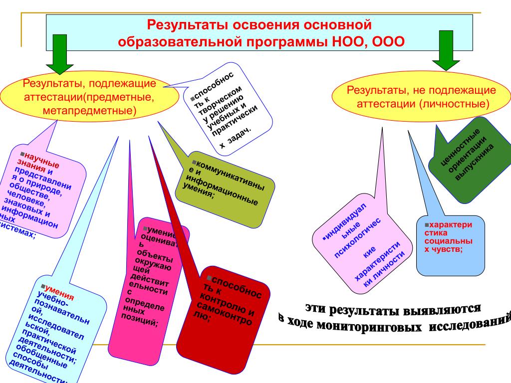 Достижение метапредметных результатов освоения программы общего образования. Метапредметные Результаты ООП НОО. Метапредметные Результаты освоения ООП зоо.