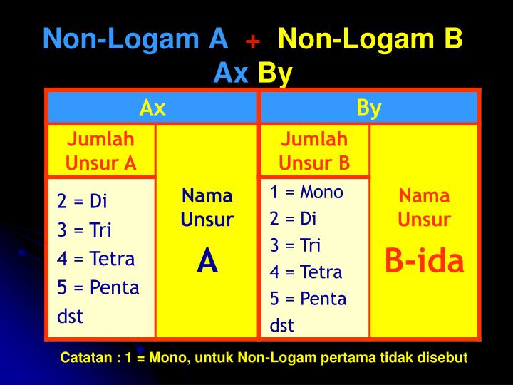 PPT - TATA NAMA SENYAWA KIMIA Oleh : Moh. Suwandi 