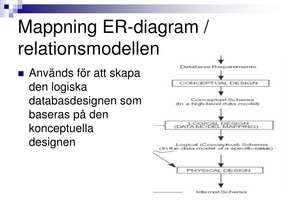 PPT Datamodellering Med E R diagram PowerPoint Presentation Free PPT Datamodellering Med E R diagram PowerPoint Presentation Free
