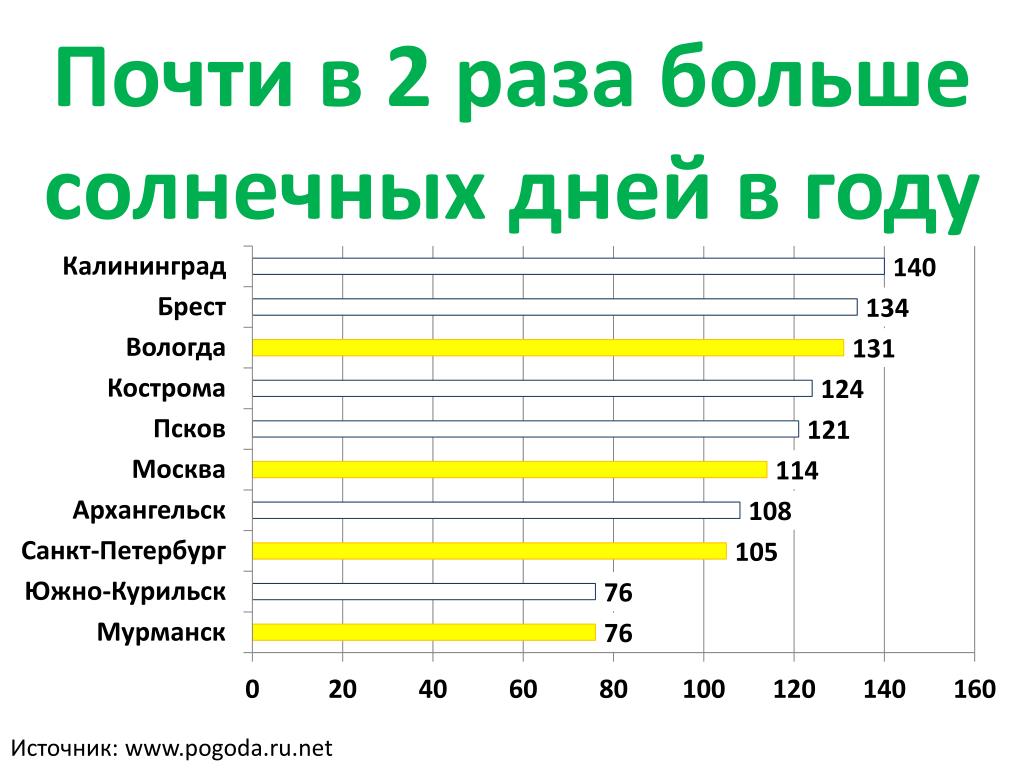 Сколько ясных дней в москве