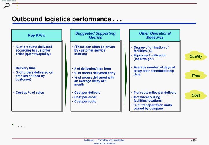 PPT - Developing An Overview of Supply Chain Performance Metrics ...