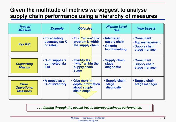 Ppt developing an overview of supply chain performance metrics powerpoint presentation id 