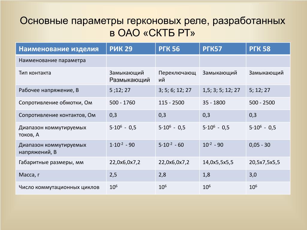 Сайт ргк76 рф. Основные параметры реле. Основные характеристики и параметры реле. Реле герконовые характеристики. Герконовые реле технические характеристики.