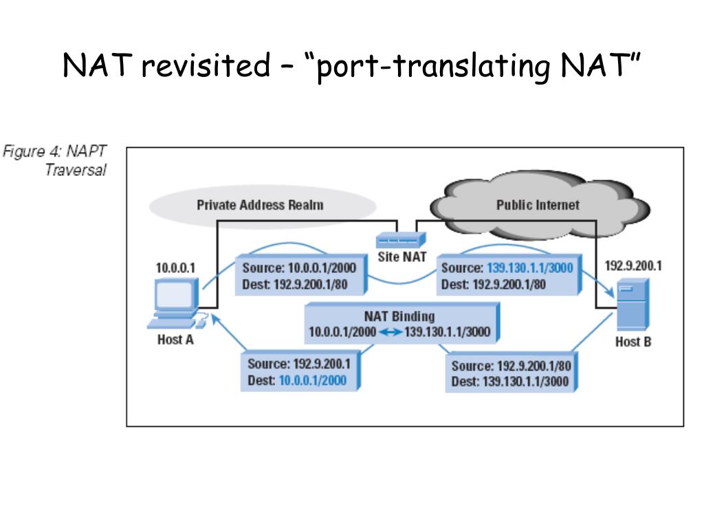 Ната перевод. Таблица Nat traversal. Технология Nat. Схема работы Nat. Nat пакет.